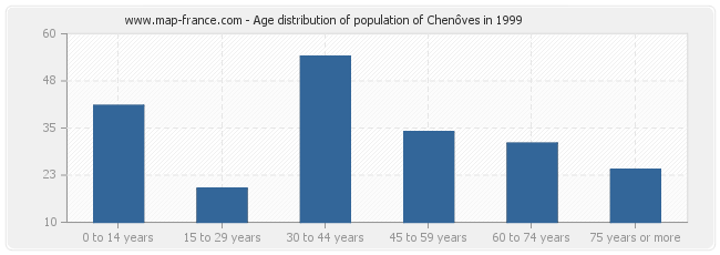 Age distribution of population of Chenôves in 1999