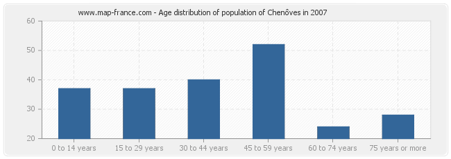 Age distribution of population of Chenôves in 2007