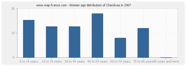 Women age distribution of Chenôves in 2007