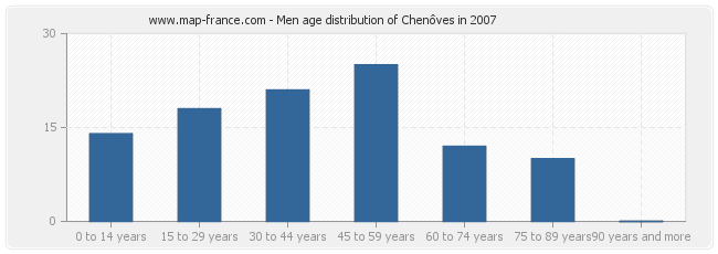Men age distribution of Chenôves in 2007