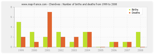 Chenôves : Number of births and deaths from 1999 to 2008
