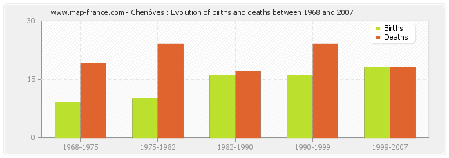 Chenôves : Evolution of births and deaths between 1968 and 2007