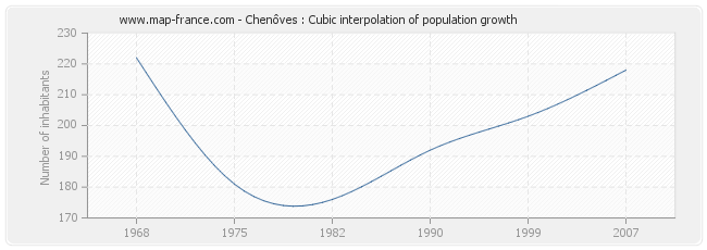 Chenôves : Cubic interpolation of population growth