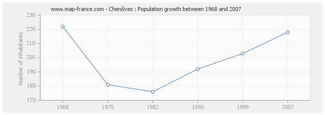 Population Chenôves