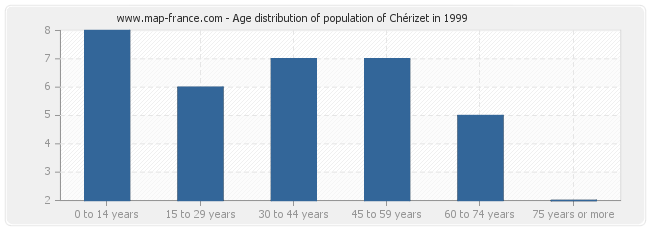 Age distribution of population of Chérizet in 1999