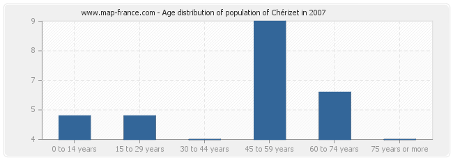 Age distribution of population of Chérizet in 2007