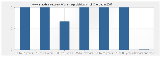 Women age distribution of Chérizet in 2007