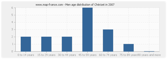 Men age distribution of Chérizet in 2007