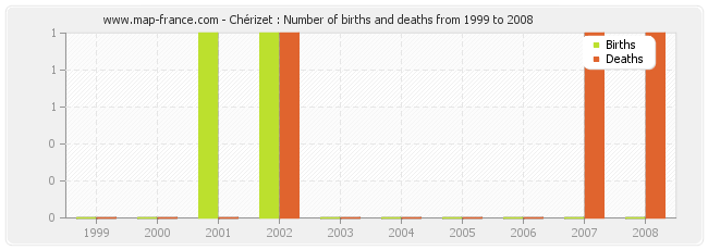 Chérizet : Number of births and deaths from 1999 to 2008