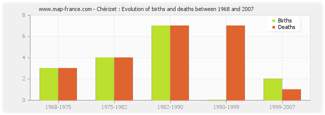 Chérizet : Evolution of births and deaths between 1968 and 2007