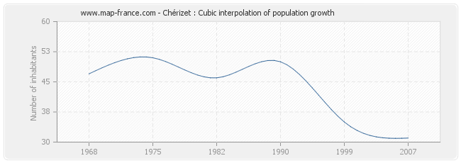 Chérizet : Cubic interpolation of population growth