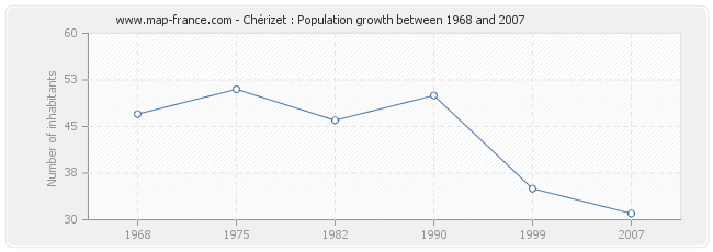 Population Chérizet