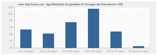 Age distribution of population of Chevagny-les-Chevrières in 1999