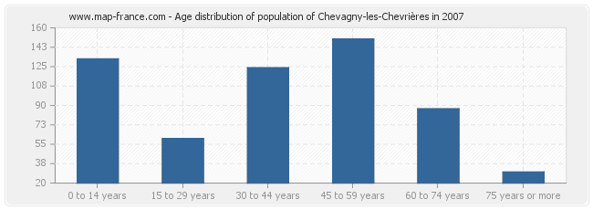 Age distribution of population of Chevagny-les-Chevrières in 2007