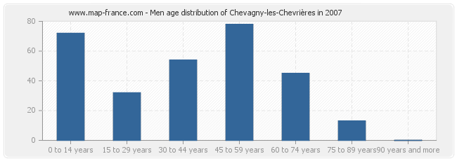 Men age distribution of Chevagny-les-Chevrières in 2007