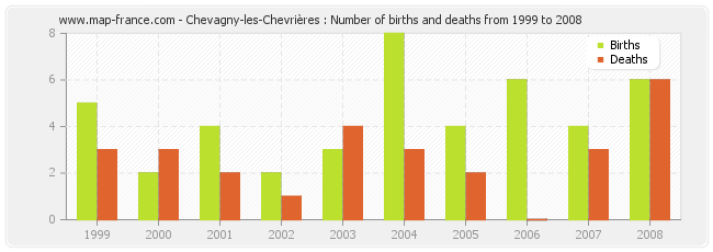 Chevagny-les-Chevrières : Number of births and deaths from 1999 to 2008