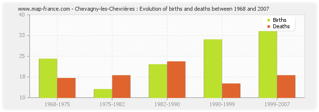 Chevagny-les-Chevrières : Evolution of births and deaths between 1968 and 2007