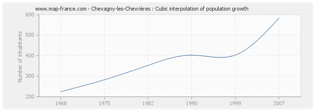 Chevagny-les-Chevrières : Cubic interpolation of population growth