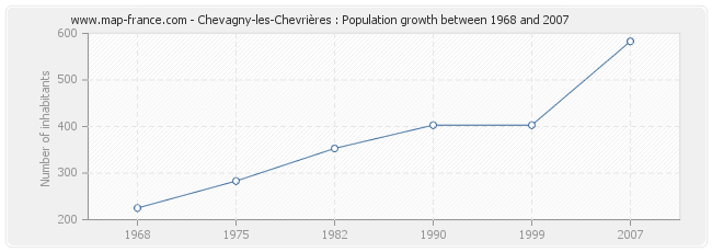 Population Chevagny-les-Chevrières
