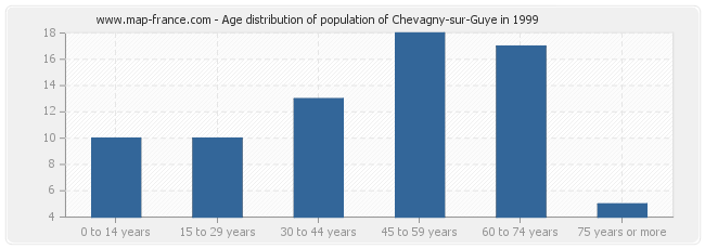 Age distribution of population of Chevagny-sur-Guye in 1999