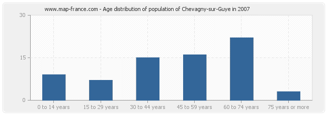 Age distribution of population of Chevagny-sur-Guye in 2007
