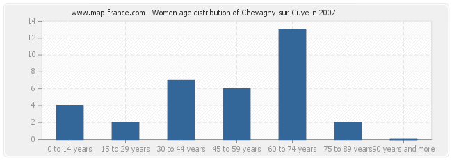 Women age distribution of Chevagny-sur-Guye in 2007