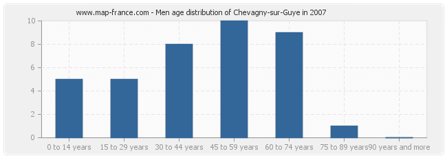 Men age distribution of Chevagny-sur-Guye in 2007