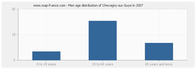 Men age distribution of Chevagny-sur-Guye in 2007