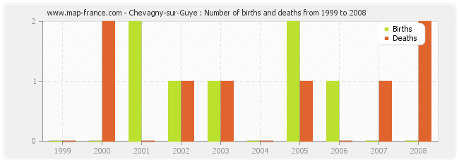 Chevagny-sur-Guye : Number of births and deaths from 1999 to 2008