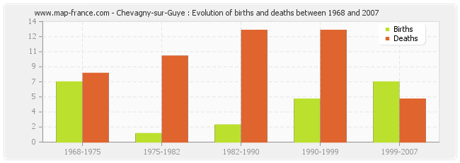 Chevagny-sur-Guye : Evolution of births and deaths between 1968 and 2007