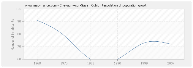 Chevagny-sur-Guye : Cubic interpolation of population growth
