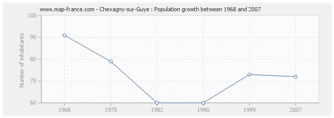 Population Chevagny-sur-Guye