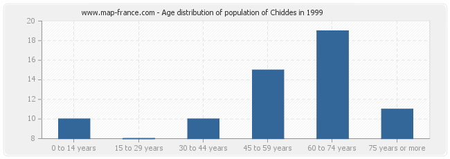 Age distribution of population of Chiddes in 1999