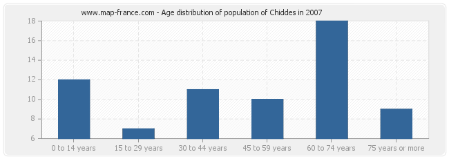 Age distribution of population of Chiddes in 2007