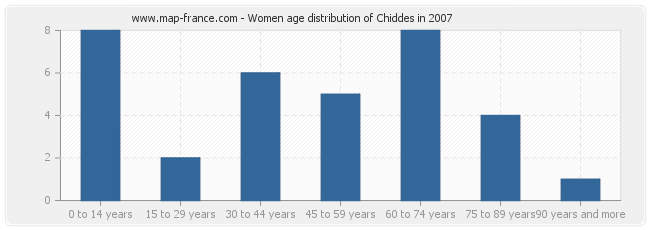 Women age distribution of Chiddes in 2007