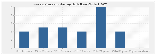 Men age distribution of Chiddes in 2007