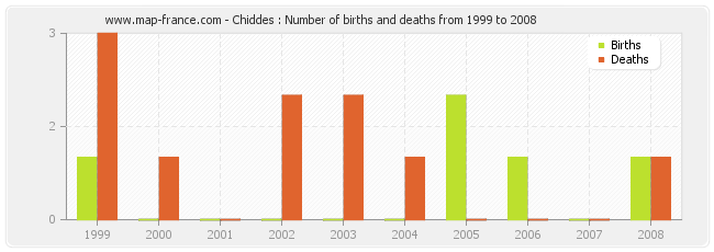 Chiddes : Number of births and deaths from 1999 to 2008
