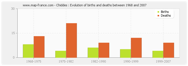 Chiddes : Evolution of births and deaths between 1968 and 2007