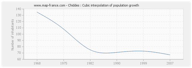 Chiddes : Cubic interpolation of population growth