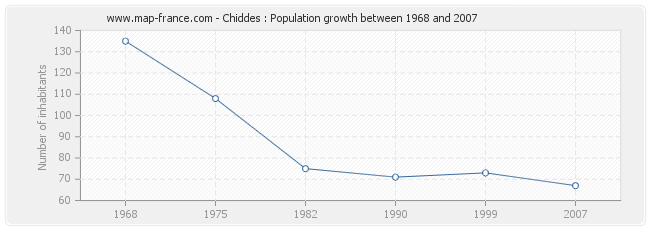 Population Chiddes