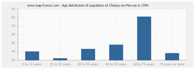 Age distribution of population of Chissey-en-Morvan in 1999