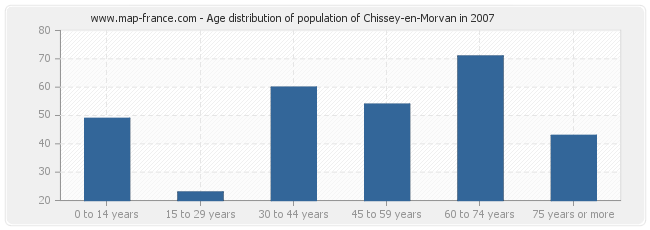 Age distribution of population of Chissey-en-Morvan in 2007