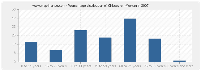Women age distribution of Chissey-en-Morvan in 2007