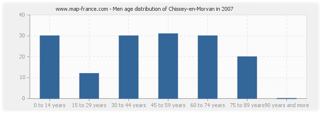 Men age distribution of Chissey-en-Morvan in 2007