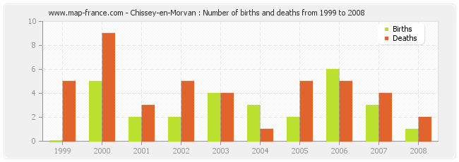 Chissey-en-Morvan : Number of births and deaths from 1999 to 2008
