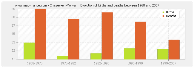 Chissey-en-Morvan : Evolution of births and deaths between 1968 and 2007