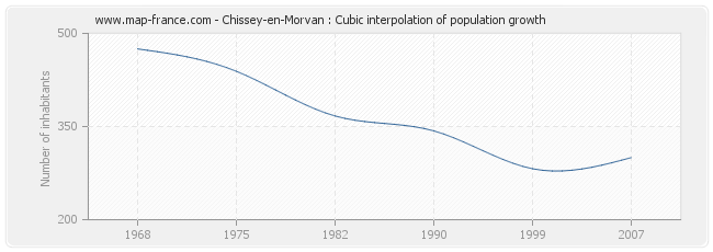 Chissey-en-Morvan : Cubic interpolation of population growth