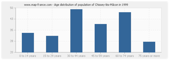 Age distribution of population of Chissey-lès-Mâcon in 1999