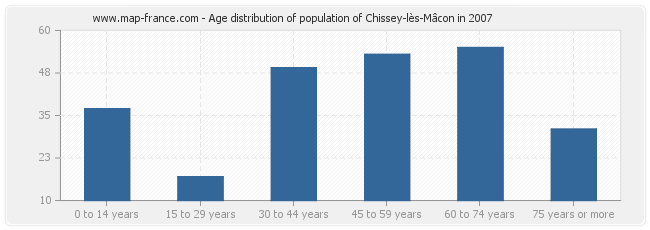 Age distribution of population of Chissey-lès-Mâcon in 2007