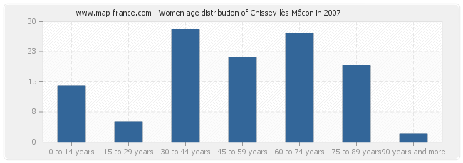 Women age distribution of Chissey-lès-Mâcon in 2007